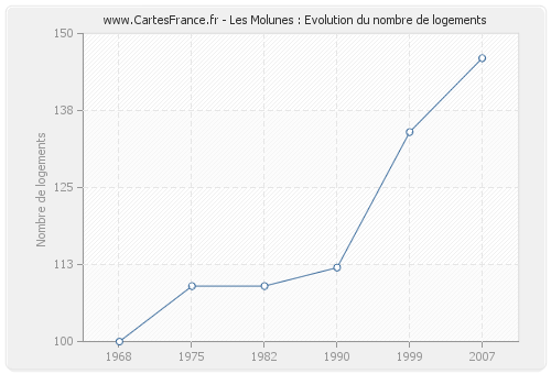 Les Molunes : Evolution du nombre de logements